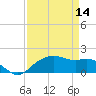East Jetty tide chart for Friday, April 14, 2023
