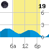 East Jetty tide chart for Wednesday, April 19, 2023