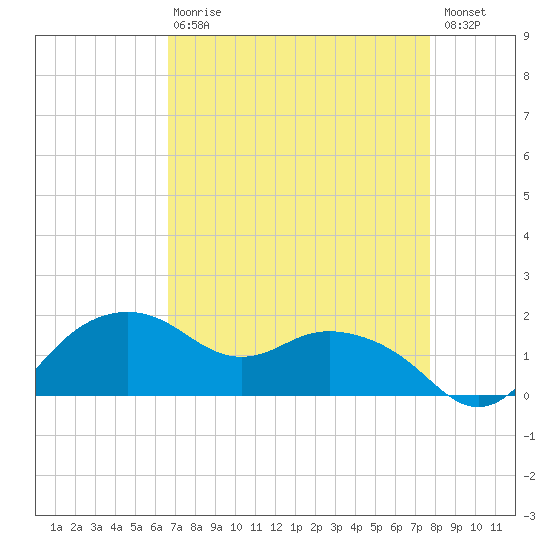 East Jetty tide chart for Thursday, April 20, 2023