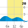 East Jetty tide chart for Thursday, April 20, 2023
