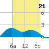 East Jetty tide chart for Friday, April 21, 2023