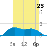 East Jetty tide chart for Sunday, April 23, 2023
