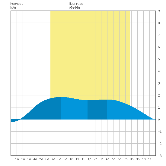 East Jetty tide chart for Monday, April 24, 2023