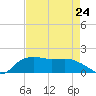 East Jetty tide chart for Monday, April 24, 2023