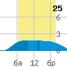East Jetty tide chart for Tuesday, April 25, 2023