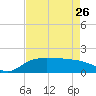 East Jetty tide chart for Wednesday, April 26, 2023