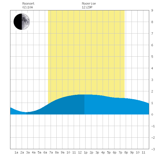 East Jetty tide chart for Thursday, April 27, 2023