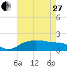 East Jetty tide chart for Thursday, April 27, 2023
