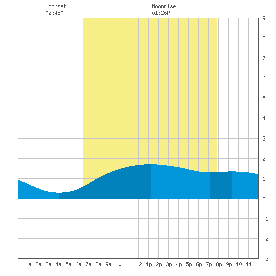 East Jetty tide chart for Friday, April 28, 2023