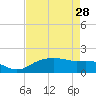 East Jetty tide chart for Friday, April 28, 2023