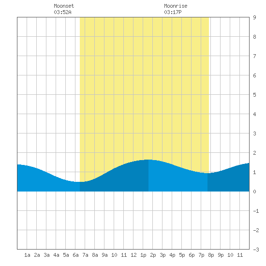 East Jetty tide chart for Sunday, April 30, 2023