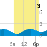 East Jetty tide chart for Monday, April 3, 2023
