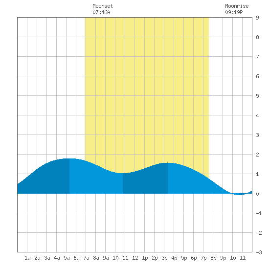East Jetty tide chart for Friday, April 7, 2023