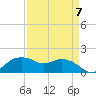 East Jetty tide chart for Friday, April 7, 2023