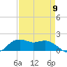 East Jetty tide chart for Sunday, April 9, 2023