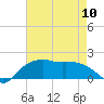 East Jetty tide chart for Wednesday, May 10, 2023