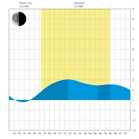 East Jetty tide chart for Friday, May 12, 2023