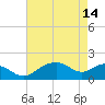 East Jetty tide chart for Sunday, May 14, 2023