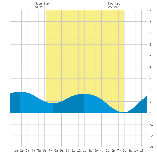 East Jetty tide chart for Tuesday, May 16, 2023