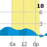 East Jetty tide chart for Thursday, May 18, 2023