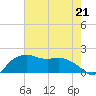 East Jetty tide chart for Sunday, May 21, 2023