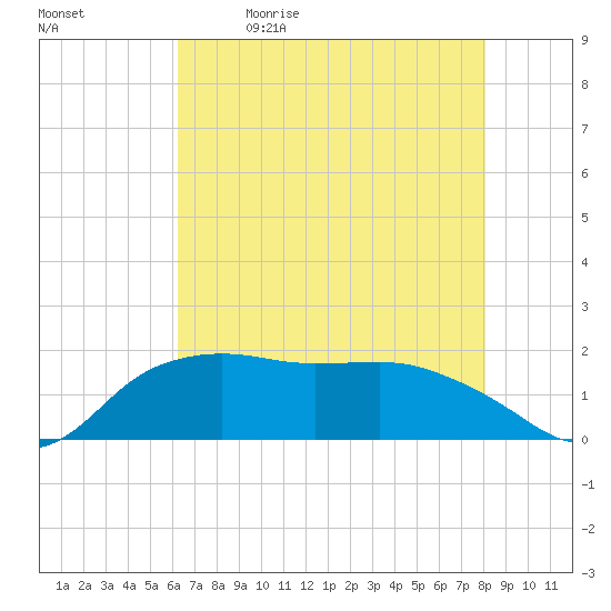 East Jetty tide chart for Tuesday, May 23, 2023