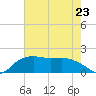 East Jetty tide chart for Tuesday, May 23, 2023