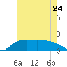 East Jetty tide chart for Wednesday, May 24, 2023