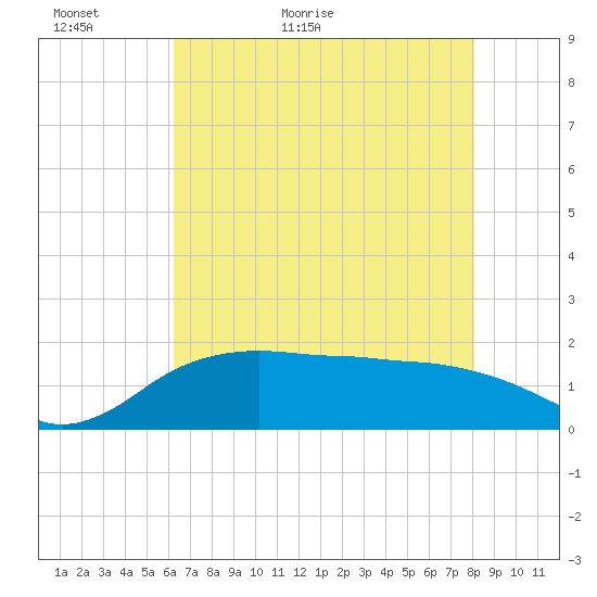 East Jetty tide chart for Thursday, May 25, 2023