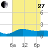 East Jetty tide chart for Saturday, May 27, 2023