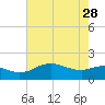 East Jetty tide chart for Sunday, May 28, 2023