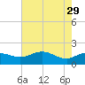 East Jetty tide chart for Monday, May 29, 2023