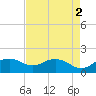 East Jetty tide chart for Tuesday, May 2, 2023