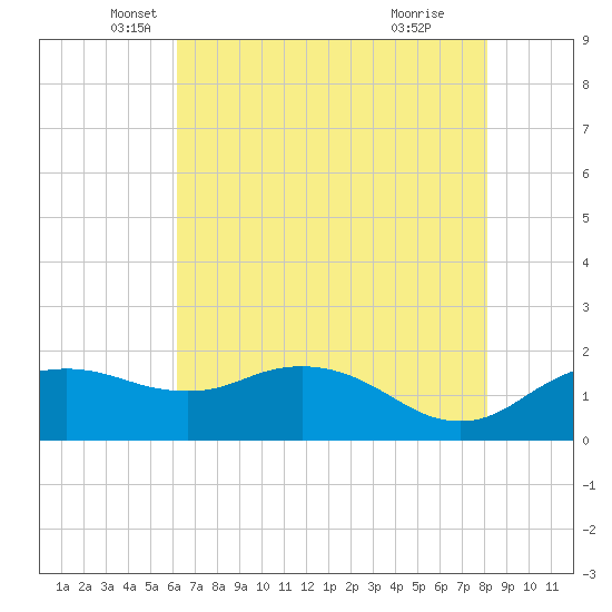 East Jetty tide chart for Tuesday, May 30, 2023