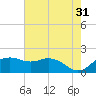 East Jetty tide chart for Wednesday, May 31, 2023
