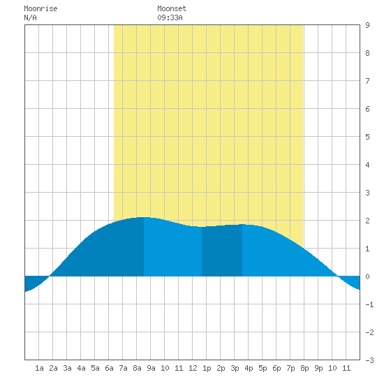 East Jetty tide chart for Tuesday, May 9, 2023