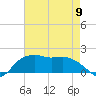 East Jetty tide chart for Tuesday, May 9, 2023