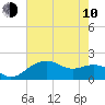 East Jetty tide chart for Saturday, June 10, 2023