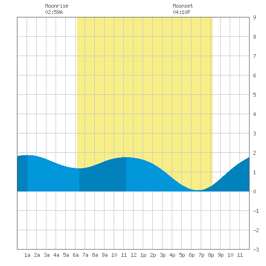 East Jetty tide chart for Tuesday, June 13, 2023