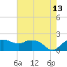 East Jetty tide chart for Tuesday, June 13, 2023