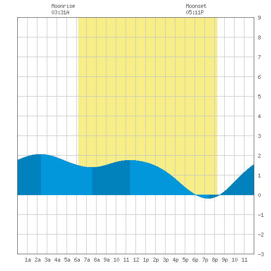 East Jetty tide chart for Wednesday, June 14, 2023