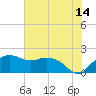 East Jetty tide chart for Wednesday, June 14, 2023