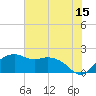 East Jetty tide chart for Thursday, June 15, 2023