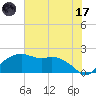 East Jetty tide chart for Saturday, June 17, 2023