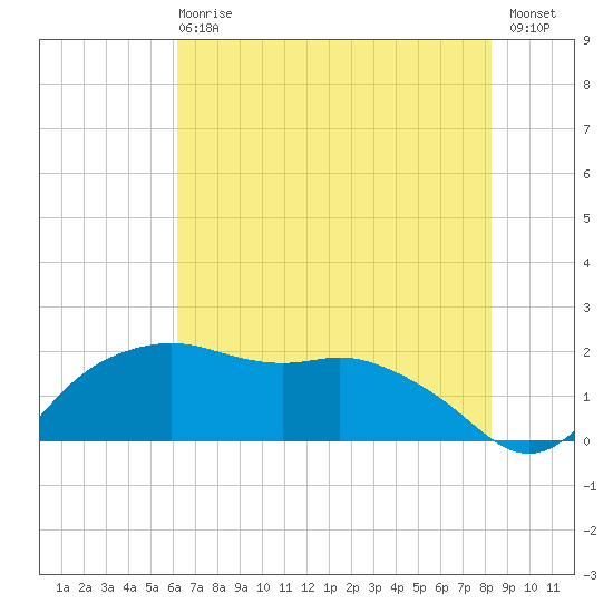 East Jetty tide chart for Sunday, June 18, 2023