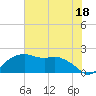 East Jetty tide chart for Sunday, June 18, 2023