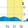 East Jetty tide chart for Thursday, June 1, 2023