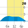 East Jetty tide chart for Tuesday, June 20, 2023