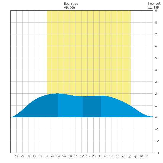 East Jetty tide chart for Wednesday, June 21, 2023