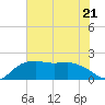 East Jetty tide chart for Wednesday, June 21, 2023